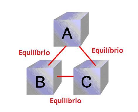 térmico com C, então C também