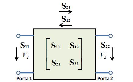 24 S22 representam os de coeficientes de reflexão, enquanto que os parâmetros S12 e S21 são os coeficientes de transmissão. Figura 2.5 Representação de uma rede de duas portas por parâmetros S.