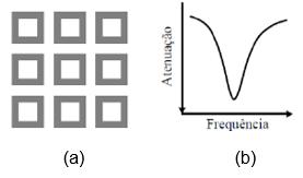 28 Figura 3.2 (b) e Figura 3.3 (b). Figura 3.2 (a) FSS do Tipo Elementos Condutor (b) Resposta em Frequência Fonte: [16] Figura 3.