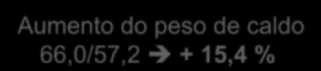 fibra = 57,2 t/h Peso de caldo = 57,2 t/h Peso de bagaço = 114,4 t/h Aumento do peso de caldo 66,0/57,2 + 15,4 % CANA Moagem