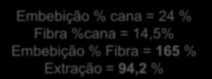 % Embebição % cana = 24 % Fibra %cana = 14,5% Embebição % Fibra = 165 % Extração =