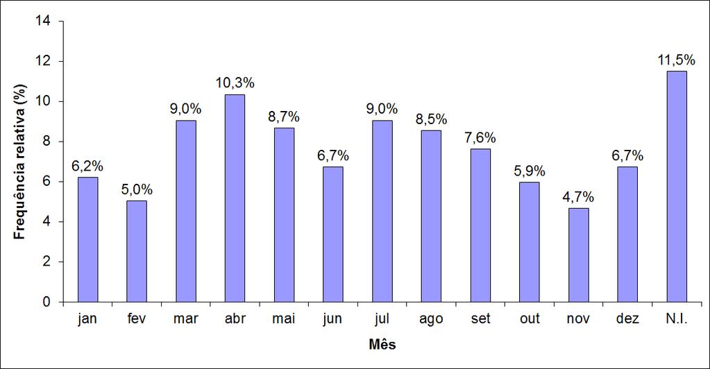 somam 4,9%, sendo 9 o maior número de AVC de um paciente. Figura 6. Frequência dos pacientes acometidos pelo AVC, lado esquerdo e lado direito, tanto do sexo masculino, quanto do sexo feminino.