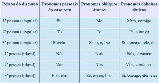 PRONOMES