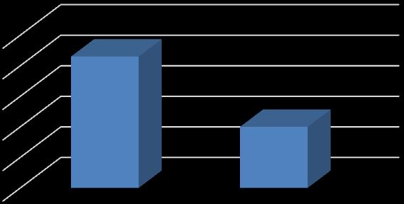 F-Measure Administração 84,40% 84,30% 84,20% 84,10% 84,00% 83,90% 84,33% Acerto de Permanência 84,10% Acerto de Evasão Gráfico 2: Resultado do F-Measure para o curso de Administração No gráfico 3, os