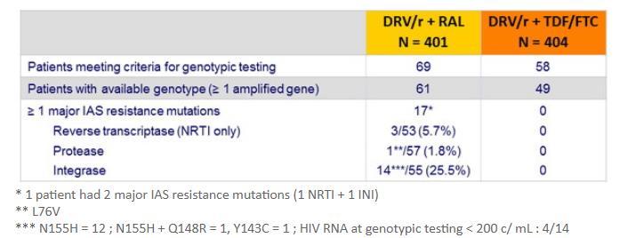 Emergence of resistance mutations in full data set (confirmed HIV