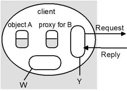 Número: Grupo II [2,5v] 1) Considere o seguinte extracto de um programa que descreve a classe do programa cliente de uma aplicação de armazenamento de objetos gráficos (exemplo do livro da cadeira).