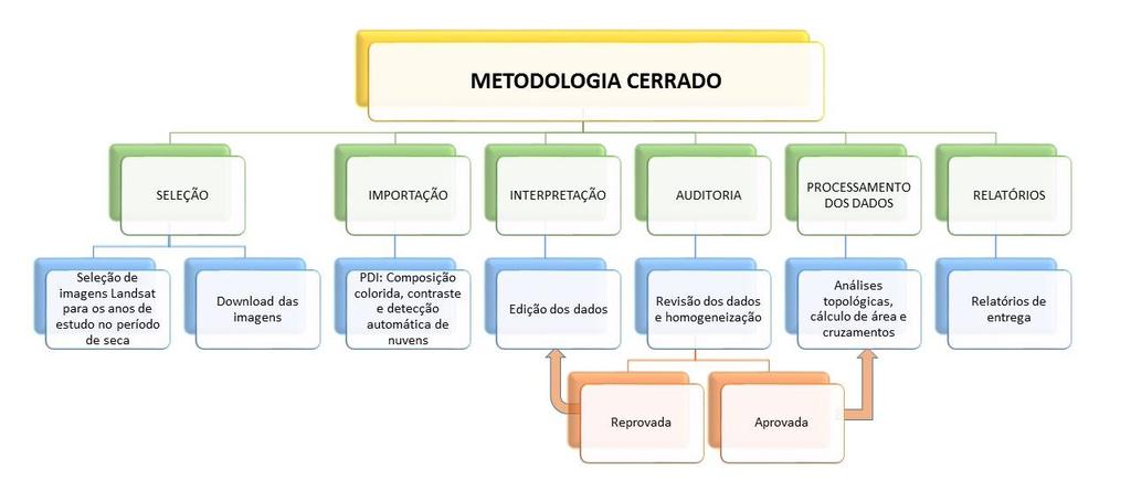 3 METODOLOGIA Nesta seção é detalhada a metodologia utilizada nos mapeamentos do desmatamento do bioma Cerrado em toda a série histórica avaliada. O procedimento de seleção de imagens (Subseção 3.