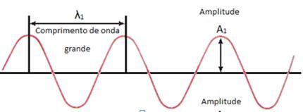 Características do som Comprimento de onda (λ)