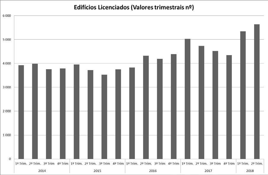 O número de licenças de obras de reabilitação, por sua vez, retomou, de forma clara, a tendência de crescimento (+39,5%, contra -5,5% no primeiro trimestre).