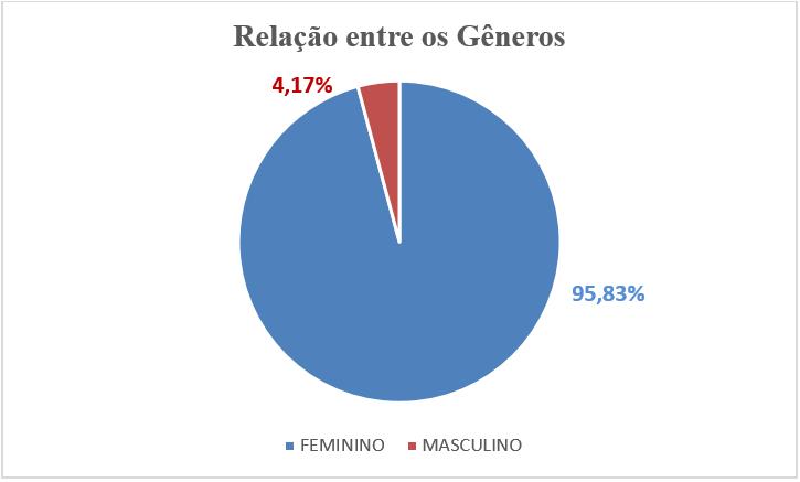 Figura 2- Relação entre sexo feminino e masculino. Conclusão O LES é uma doença de extrema importância e prevalência significativa em nosso meio.