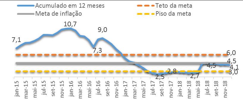 O índice cresceu 0,33% no mês, quase 1 ponto percentual abaixo do registrado em junho (1,26%).