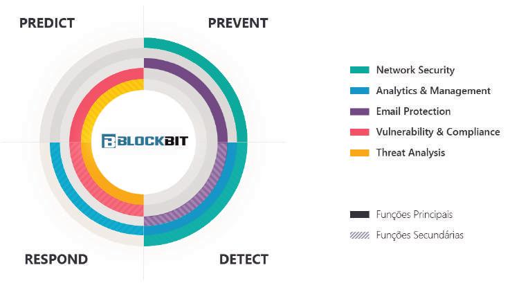 SOBRE A BLOCKBIT A BLOCKBIT é uma empresa global de produtos de cibersegurança que protege organizações de todos os portes contra ameaças, vulnerabilidades e ataques, sejam internos ou externos,