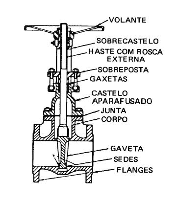 As gavetas em cunha são de melhor qualidade e dão, devido à ação de cunha, um fechamento mais seguro do que as gavetas paralelas, embora sejam de construção e de manutenção mais difíceis.