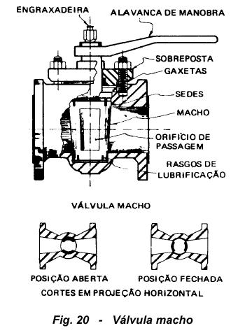 As Válvulas macho com diâmetros nominais até 4-6 costumam ser manobradas por alavanca; para diâmetros maiores empregam-se volantes com parafuso sem fim, com a finalidade de facilitar a operação.