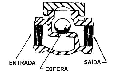 1. Válvulas de pé (foot valves) - São válvulas de retenção especiais para manter a escorva (linha com líquido) nas linhas de sucção de bombas; devem ser instaladas na extremidade livre da linha,