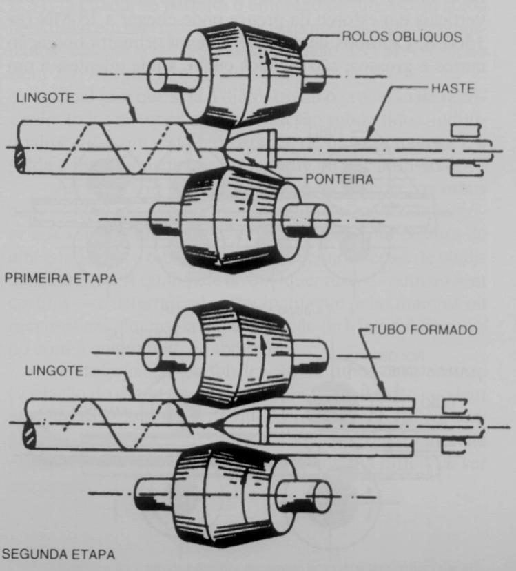 O processo de extrusão consiste em um tarugo maciço de aço, em estado pastoso (aproximadamente 1200ºC), que é colocado em um recipiente de aço abaixo de uma prensa (Força de
