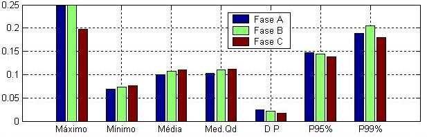 7 S I M I L A R I D A D E E N T R E F A S E S Tabela 7.2 Dados estatísticos do Plt Grandeza: Plta (p.u.) Pltb (p.u.) Pltc (p.u.) Máximo 0,248 0,249 0,198 Mínimo 0,068 0,073 0,076 Méd Aritm.