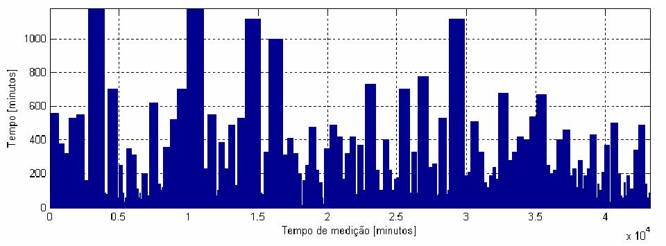 8 A N Á L I S E D E D I S T R I B U I Ç Ã O N O T E M P O Da figura 8.5, tem-se que o máximo intervalo ininterrupto de tempo com Plt 0,145 é de 250 minutos, que representa 0,58% do total da medição.