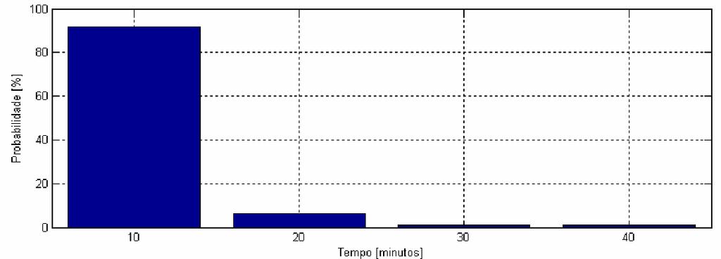 28 tem-se que o máximo intervalo ininterrupto de tempo com Plt 0,132 é de 2930, que representa 6,8% do total de tempo da medição.