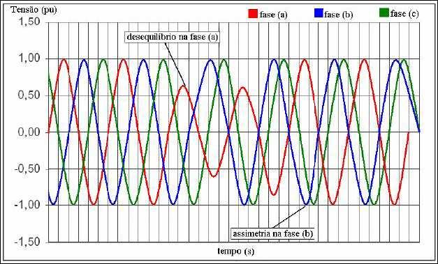 2 Q U A L I D A D E D E E N E R G I A E L É T R I C A A Figura 2.7 traz uma ilustração das ondas de tensão com o sistema em desequilíbrio. Figura 2.7 Desequilíbrio de tensão (XAVIER, 2005). 2.2.5