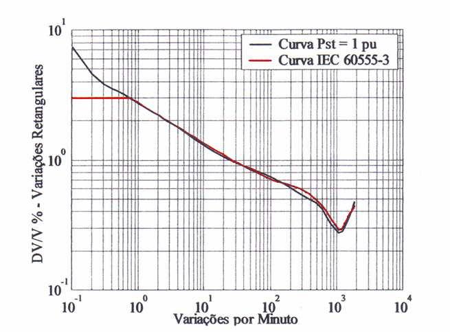 3 C I N T I L A Ç Ã O L U M I N O S A Os coeficientes da equação do Pst foram ajustados tendo como referência a curva de limite de variações de tensão retangulares versus mudanças por minuto, dada