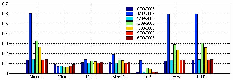 6 A N Á L I S E D A S I M I L A R I D A D E E N T R E D I A S E E N T R E P E R Í O D O S D O D I A Figura 6.6 Estatísticas dos valores de Plt para os sete dias. Inferi-se da tabela 6.2 e da figura 6.