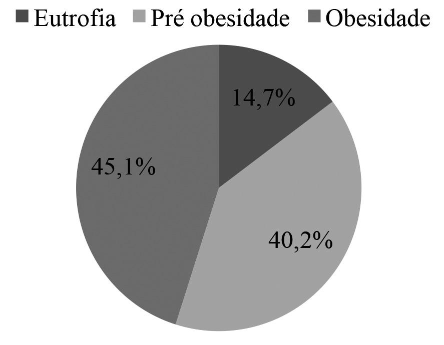 INTERVENÇÃO NUTRICIONAL NA OBESIDADE INFANTIL Tabela III - Avaliação pré-intervenção e pós-intervenção.