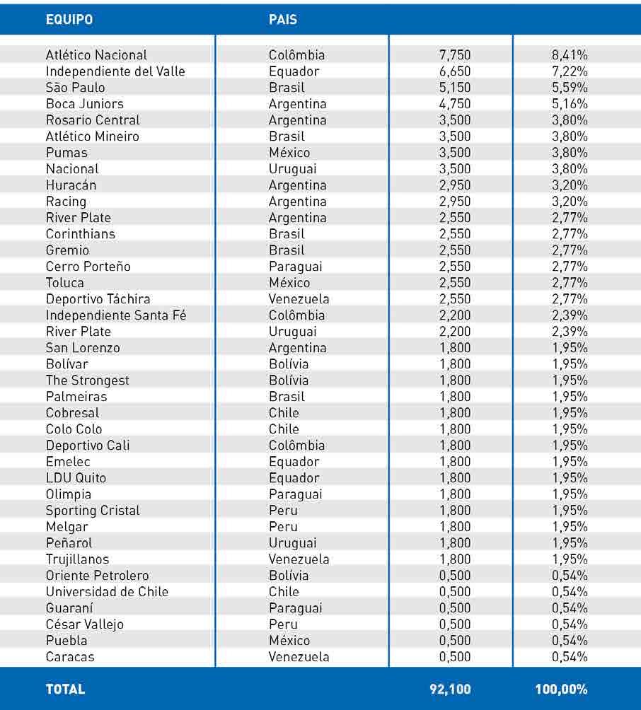 PAGAMENTO A CLUBES / COPA BRIDGESTONE LIBERTADORES 2016 (EM MILHÕES DE DÓLARES) RESULTADO / COPA BRIDGESTONE LIBERTADORES 2016 (EM MILHÕES DE DÓLARES) 8,1% URUGUAI 7,5 MM DE USD 5,2% VENEZUELA,8 MM