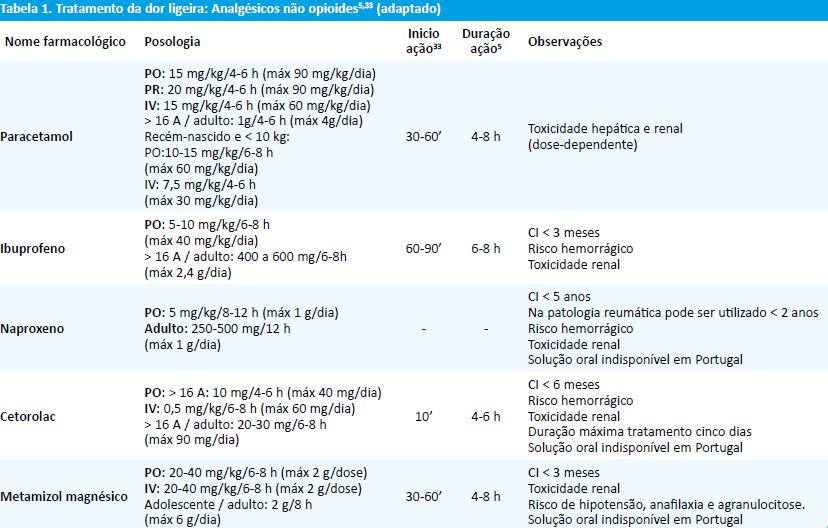 Ver Tabela 1: O uso de opioides fortes está recomendado no tratamento de dor moderada a intensa na criança.