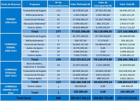 Relatório da Situação dos Recursos Hídricos 2015 50 ANEXO 2: APLICAÇÃO DOS RECURSOS FINANCEIROS NAS BACIAS PCJ NO ANO DE 2014 Tabela 16 Aplicação dos Recursos Financeiros do FEHIDRO e das Cobranças