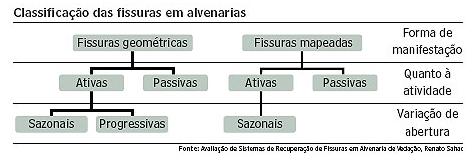 1. EFEITOS E CONSEQUÊNCIAS DA FISSURAÇÃO EM ESTRUTURAS DE CONCRETO 1.1. Generalidades As fissuras são um tipo comum de patologia nas edificações e podem interferir na estética, na durabilidade e nas características estruturais da obra.