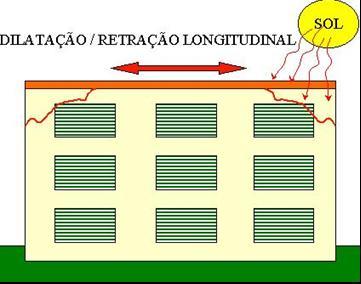 diretamente sobre a laje de cobertura produzem muito calor.