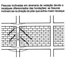 Figura 105 Fissuras em alvenaria devido a recalques diferenciais das fundações Fissuras no concreto devido à corrosão do aço Nos elementos estruturais em que o aço já foi vítima do processo de