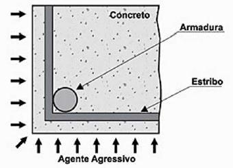 Figura 106 Penetração de agente agressivo através da porosidade do concreto Figura 107 Fissuração devido às