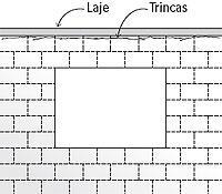 O recalque plástico da argamassa de assentamento provocará o abatimento da alvenaria recém-construída; caso o encunhamento da parede com o componente estrutural superior tenha sido executado de