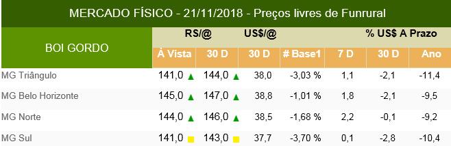 InfoCarne Nro 175 23 de Novembro de 2018 Mercado Cotações BOI GORDO FRANGO Fonte: Scot