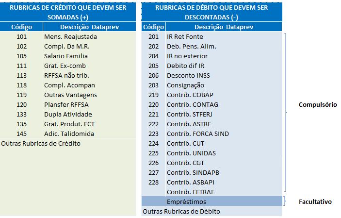 Abaixo, segue regra para a composição: Obs. As demais rubricas não são consideradas no cálculo da margem e devem ser ignoradas. Ex: Décimo Terceiro Salário.