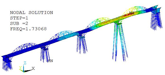 Resultados das Análises de Dinâmicas de Elementos Finitos para a Ponte Metálica A partir da análise modal foi determinada a frequência natural crítica da estrutura da ponte metálica para a direção