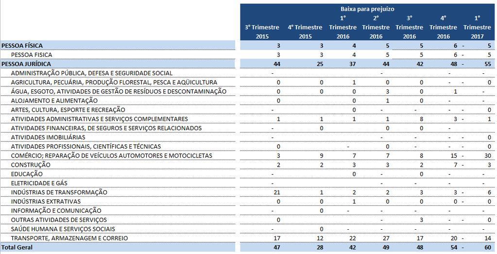 7 Provisão para Devedores