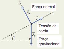Aplicações da Leis de Newton Exemplo Na Fig. (a), uma corda puxa uma caixa em um plano inclinado sem atrito de ângulo = 30.