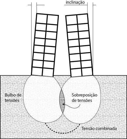 Distribuição de Tensões no solo Bulbos de Tensão Ao se unir os pontos em que os acréscimos de tensão no interior do subsolo são de mesmo valor percentual aplicado na superfície, têm-se