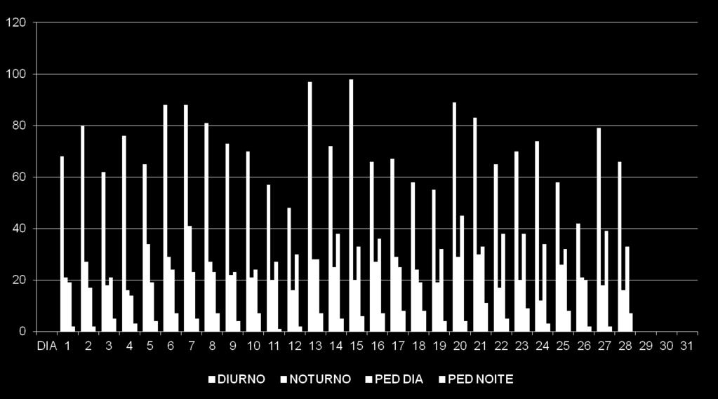 no período Noturno Pediátricos Média de 28 atendimentos