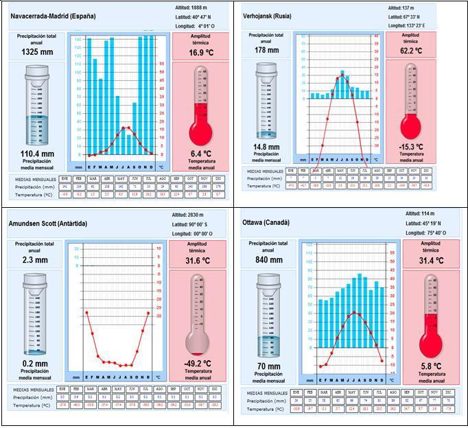 3. Analise os climogramas a seguir descrevendo as variações de temperatura e precipitação e