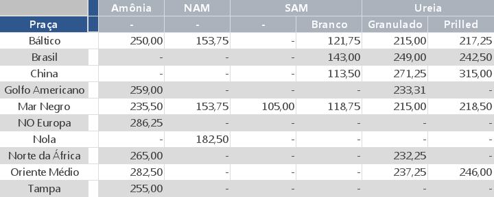 ¹Preços em dólares por tonelada métrica CIF/FOB com exceção de