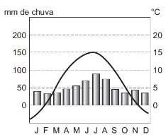 Assim sendo, apresente este continente segundo: a) sua agricultura europeia. b) seus meios de transporte. 6ª Questão: Observe o climograma a seguir.