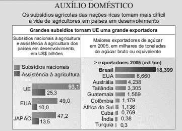 14ª Questão: Uma situação que se mantém na Europa, bem como nos EUA, é a política de subsídios agrícolas.