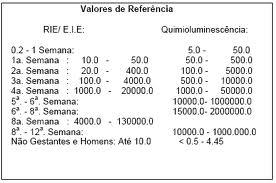 500 + USTV (saco gestacional ausente) (S 95 99% / E 98%) 4ª e 8ª semanas: