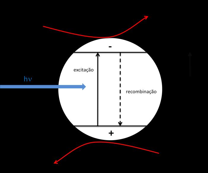 MATERIAIS E MÉTODOS - 49 Figura 3.3 - Criação de radicais livres pelo TiO 2 mediante irradiação com luz UV. Fonte: elaborado pelo autor.
