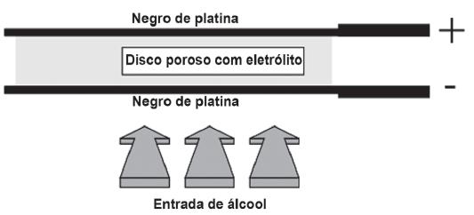 pessoa testada, é lida numa escala que é proporcional ao teor de álcool no sangue. O esquema de funcionamento desse detector de etanol pode ser visto na figura.