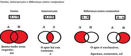 c) Dados cos conjuntos A, B e C, temos que: se A B e B C, então A C. d) O total de subconjuntos é dado por 2 4, onde e é o número de elementos do conjunto.